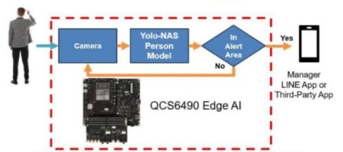 大聯(lián)大詮鼎集團(tuán)推出基于Qualcomm與Thundercomm產(chǎn)品的AI電子圍欄解決方案